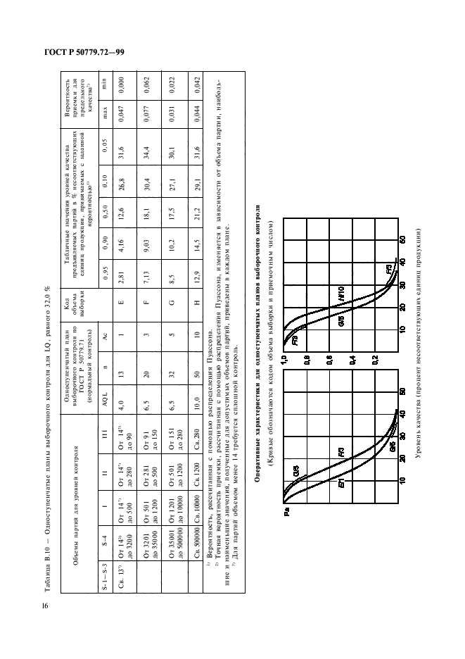 ГОСТ Р 50779.72-99