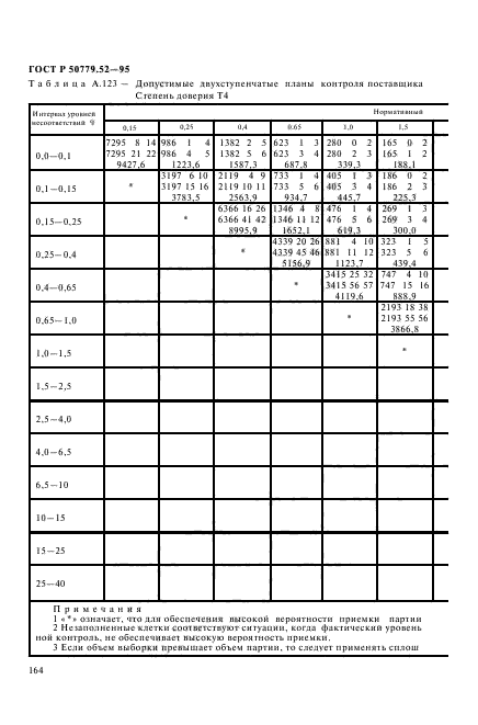 ГОСТ Р 50779.52-95