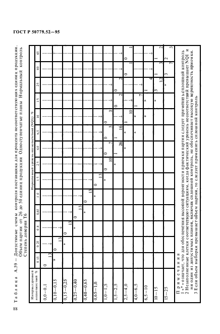 ГОСТ Р 50779.52-95