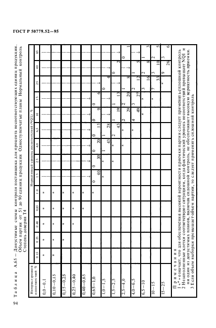 ГОСТ Р 50779.52-95