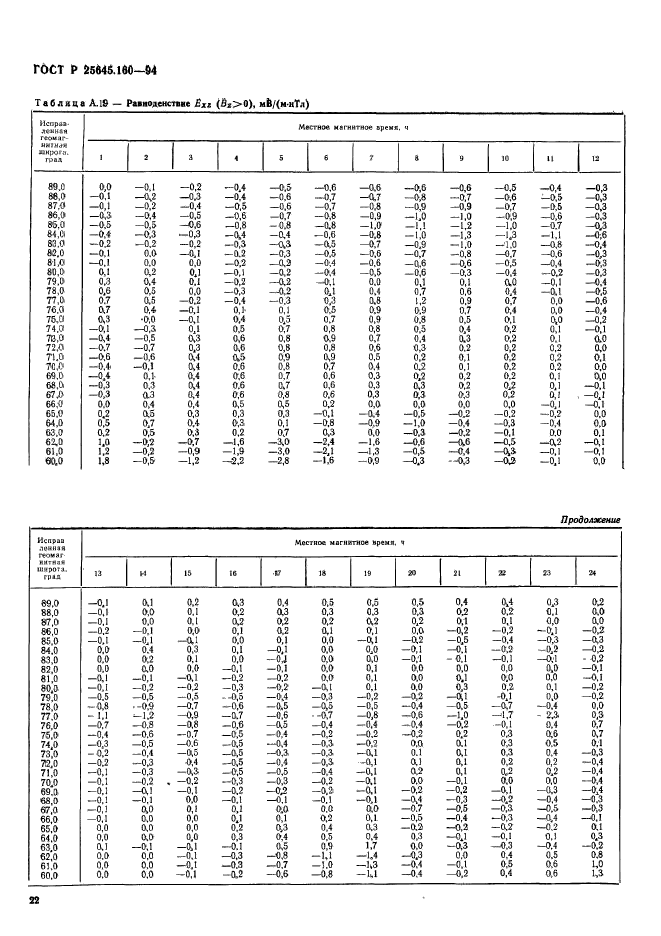 ГОСТ Р 25645.160-94