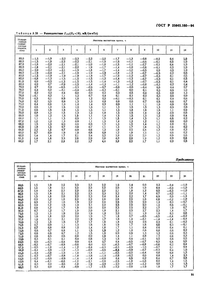 ГОСТ Р 25645.160-94