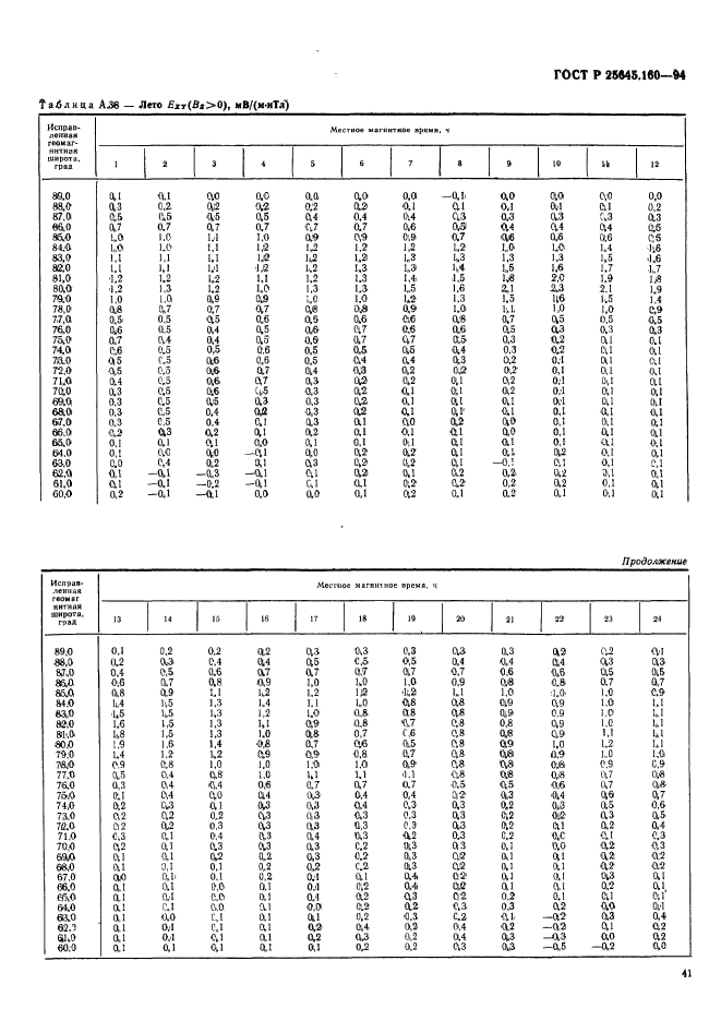 ГОСТ Р 25645.160-94