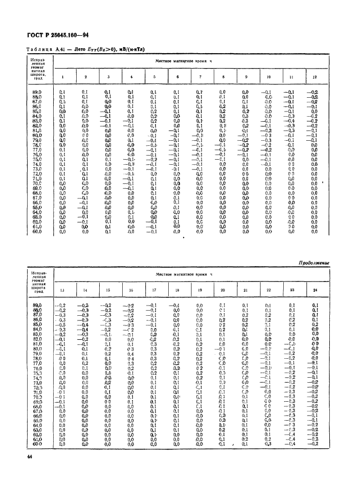 ГОСТ Р 25645.160-94