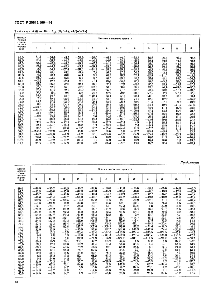 ГОСТ Р 25645.160-94