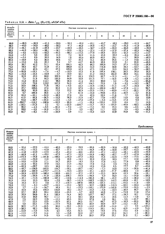 ГОСТ Р 25645.160-94