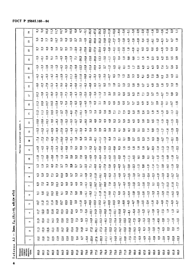 ГОСТ Р 25645.160-94